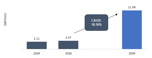 Aerogel Market